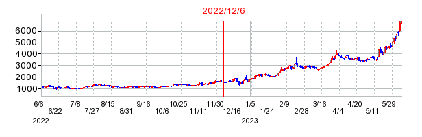 2022年12月6日 14:49前後のの株価チャート